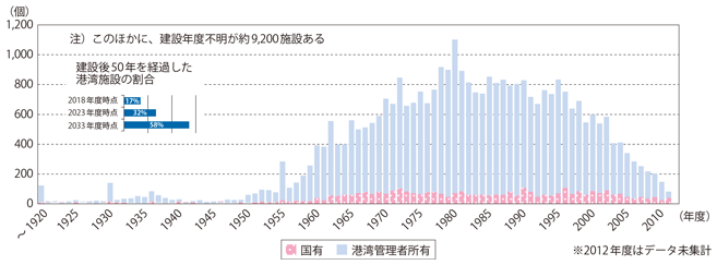 図表I-2-1-12 建設年度別港湾施設数