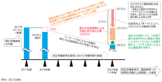 図表I-2-1-13　建設業における人手不足の将来見通し