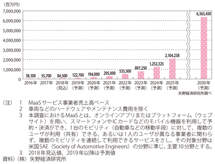 図表I-2-1-14 MaaSの市場予測(国内)