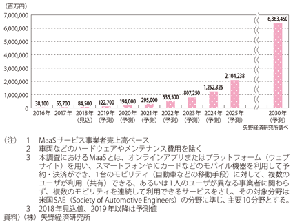 図表I-2-1-14　MaaSの市場予測（国内）