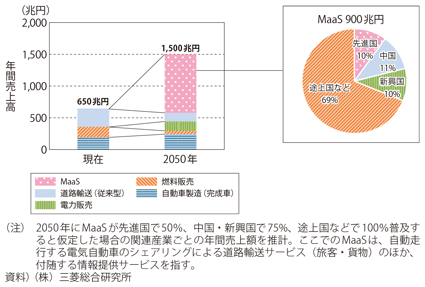 図表I-2-1-15　MaaSの市場予測（世界）