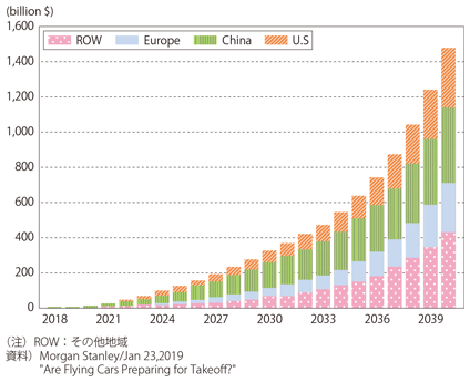 図表I-2-1-16　空飛ぶ車の市場予測（世界）