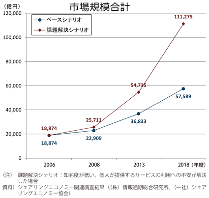 3 技術革新の進展