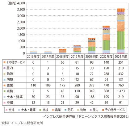 図表I-2-1-19　ドローンのサービス別市場規模予測