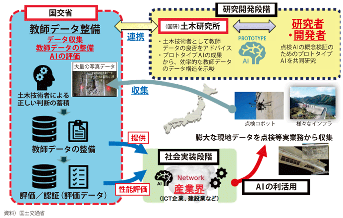 図表I-2-1-20 AI開発支援プラットフォーム