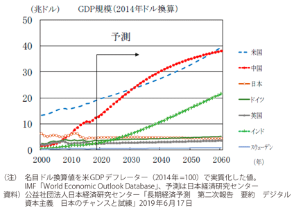 図表I-2-3-2　GDPの将来予測