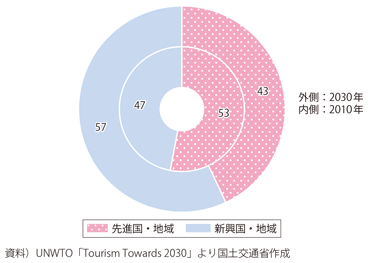 図表I-2-3-3　国際観光旅客数に対する先進国・地域と新興国・地域の割合の変化（予測）