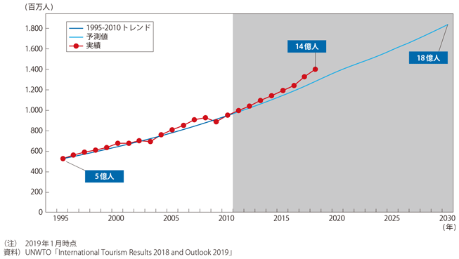 図表I-2-3-4　世界の国際観光旅行客の将来予測

