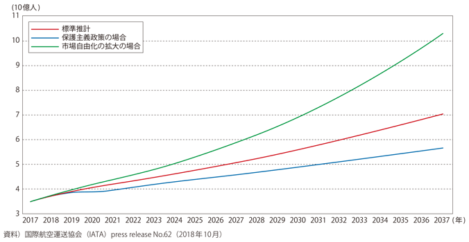 図表I-2-3-5　世界の航空旅客数の将来予測