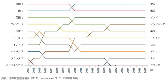 図表I-2-3-6　航空市場の国別ランキング