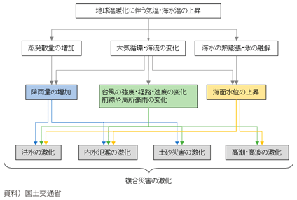 図表I-3-1-1 地球温暖化による水災害リスクの変化