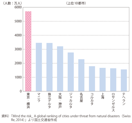 図表I-3-1-2 洪水・嵐・高潮・地震・津波により影響を受ける可能性がある都市圏