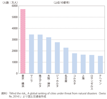 図表I-3-1-2　洪水・嵐・高潮・地震・津波により影響を受ける可能性がある都市圏