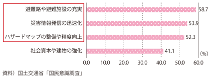 図表I-3-1-3　必要な自然災害対策