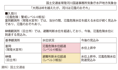 図表I-3-1-4　河川氾濫に関する公表情報の例