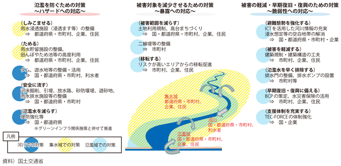 図表I-3-1-5　流域治水の概要