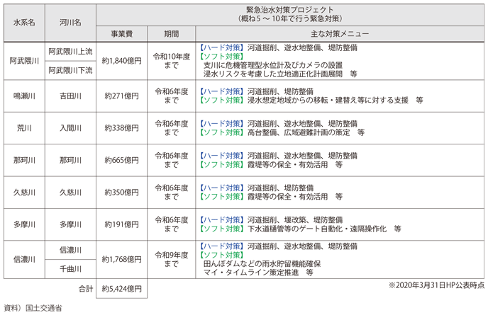 図表I-3-1-6　緊急治水対策プロジェクト概要