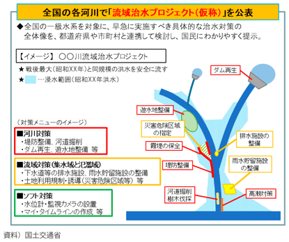 図表I-3-1-7　流域治水プロジェクト（仮称）概要