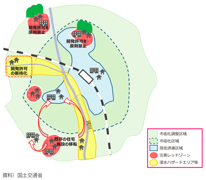 図表I-3-1-8　立地適正化計画と防災との連携強化の例