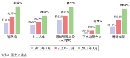 図表I-3-2-1 建設後50年以上経過するインフラの割合