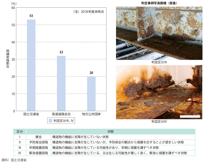 図表I-3-2-2　橋梁における修繕着手率