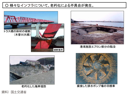 図表I-3-2-3　老朽化インフラの一例