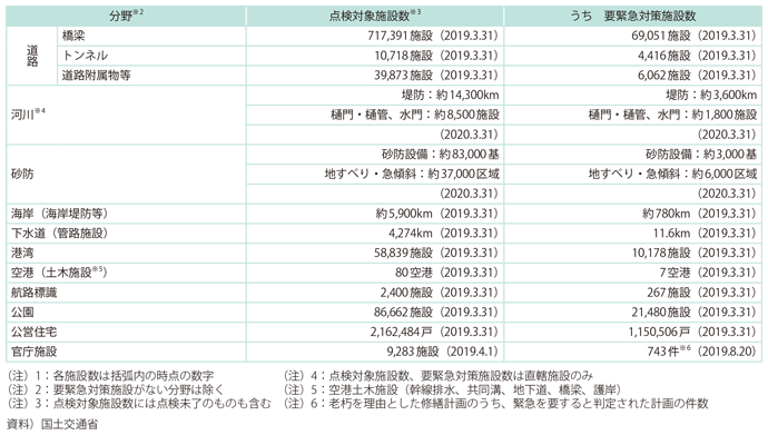 図表I-3-2-4　早期に対策が必要な施設