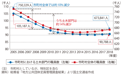 図表I-3-2-5　市町村における職員数の推移（市町村全体・土木部門）