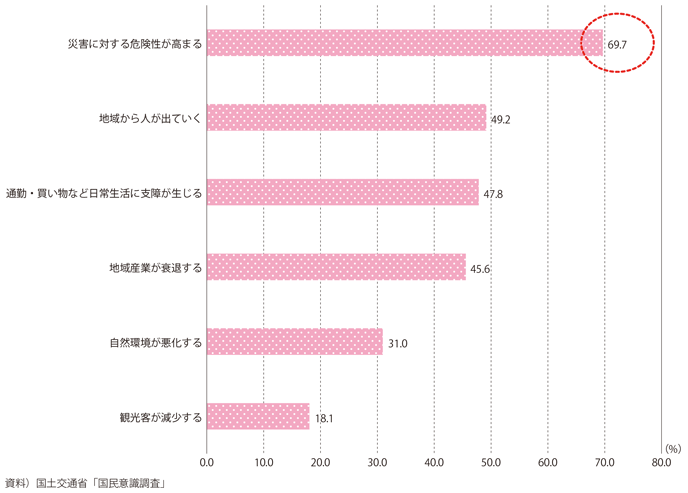 図表I-3-2-6 インフラの維持管理・更新がされない場合に生じる問題