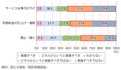 図表I-3-2-7　インフラの維持管理・更新に当たり実施するべき対策