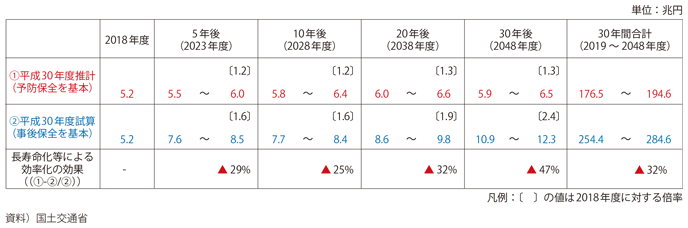 図表I-3-2-8　将来の維持管理・更新費の推計結果