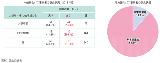 図表I-3-3-1 一般乗合バス事業者の収支状況