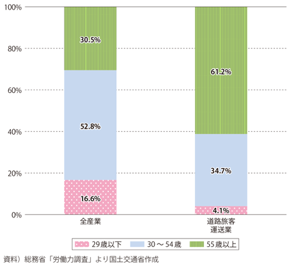 図表I-3-3-2　就業者の年齢構成（2019年）