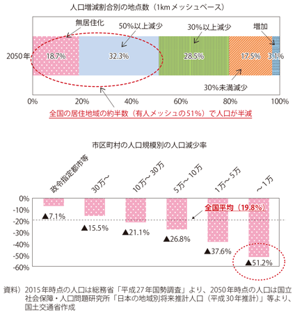 図表I-3-3-3　2050年における人口の状況（2015年からの変化）