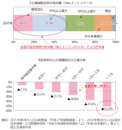 図表I-3-3-3 2050年における人口の状況(2015年からの変化)