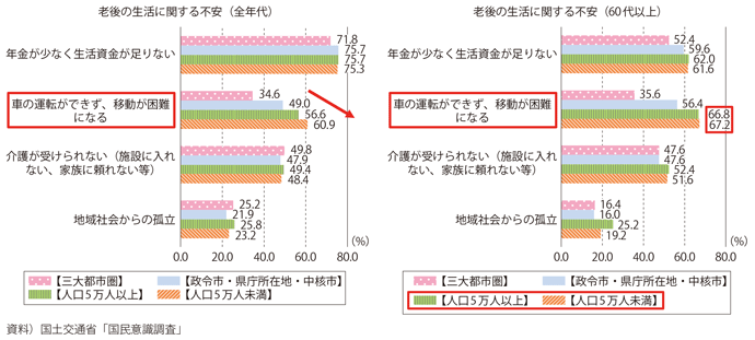 図表I-3-3-5 老後の生活に関する不安