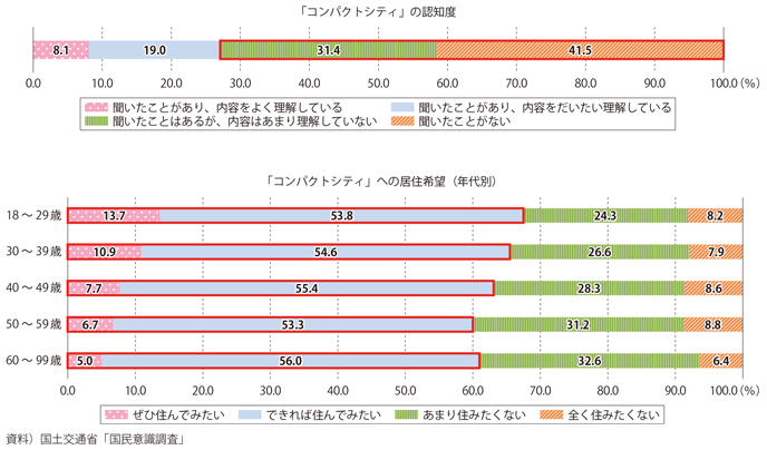 図表I-3-3-6　コンパクトシティに関する意識