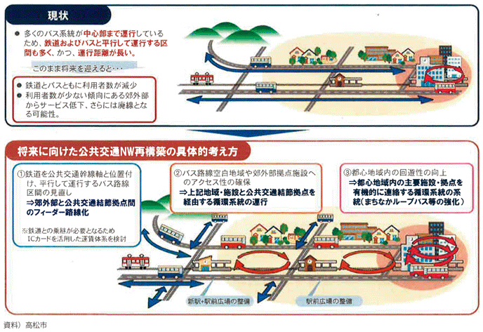 図表I-3-3-7 高松市の公共交通ネットワーク再構築
