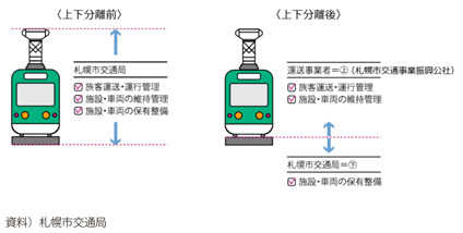 図表I-3-3-8　上下分離方式の例（札幌市路面電車事業）