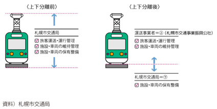 図表I-3-3-8 上下分離方式の例(札幌市路面電車事業)