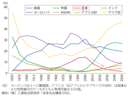 図表I-3-4-1　主要な新興国及び先進国のGDPシェア