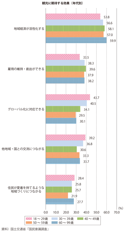 図表I-3-4-2 観光に期待する効果(年代別)
