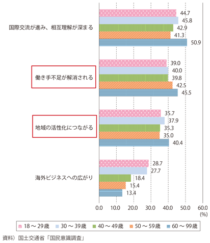 図表I-3-4-3 在留外国人の増加に期待する効果(年代別)