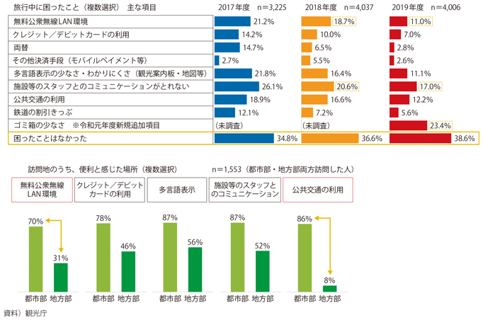 図表I-3-4-4 訪日外国人旅行者の受入環境整備に関するアンケート