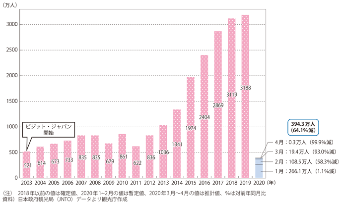 図表I-3-4-5　訪日外国人旅行者数の推移
