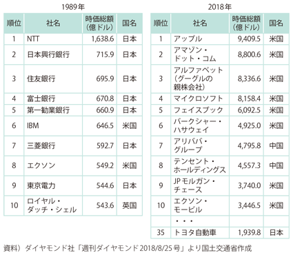 図表I-3-5-1 世界企業の時価総額ランキング