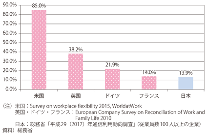 図表I-3-5-2　テレワークの導入状況の国際比較