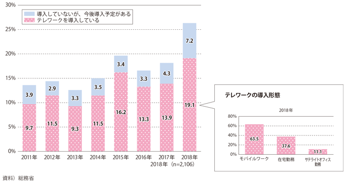図表I-3-5-3　日本におけるテレワークの導入状況