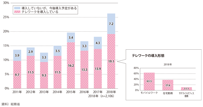 図表I-3-5-3 日本におけるテレワークの導入状況