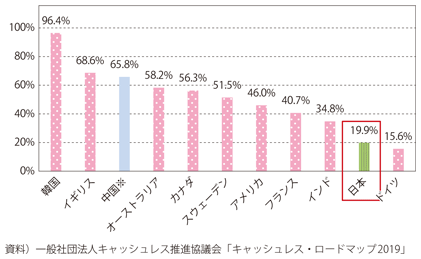 図表I-3-5-4　世界各国のキャッシュレス比率比較